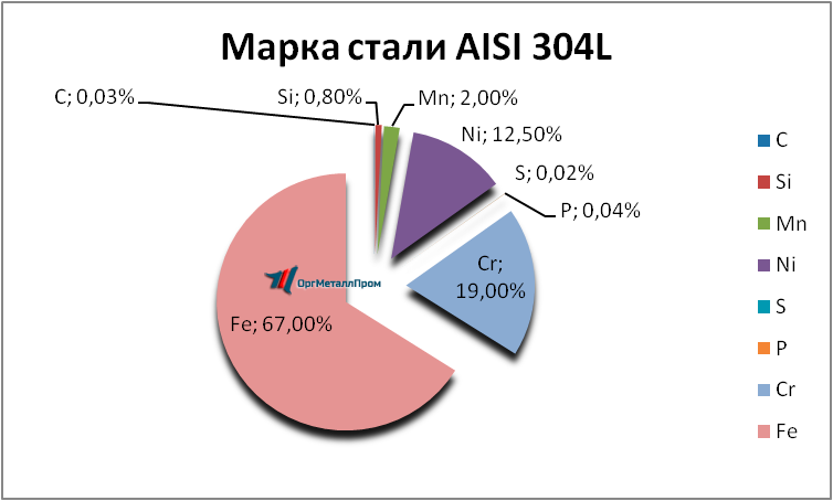   AISI 304L   serpuhov.orgmetall.ru
