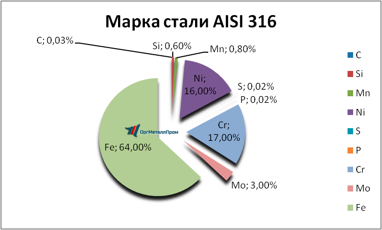   AISI 316   serpuhov.orgmetall.ru