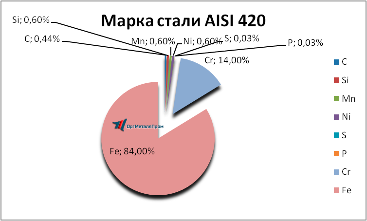   AISI 420     serpuhov.orgmetall.ru