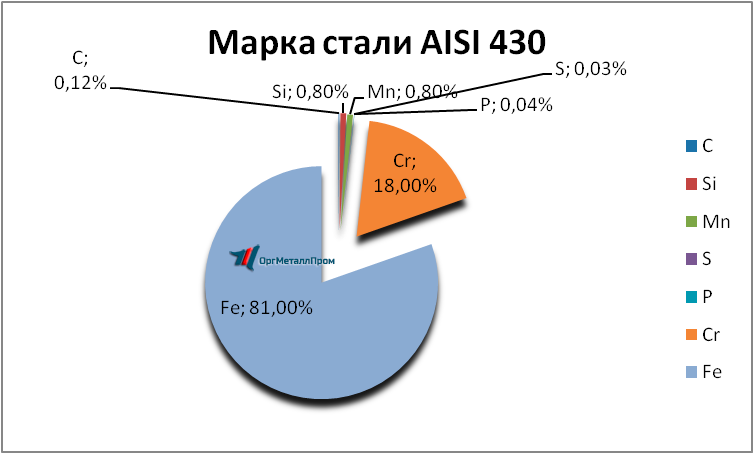   AISI 430 (1217)    serpuhov.orgmetall.ru